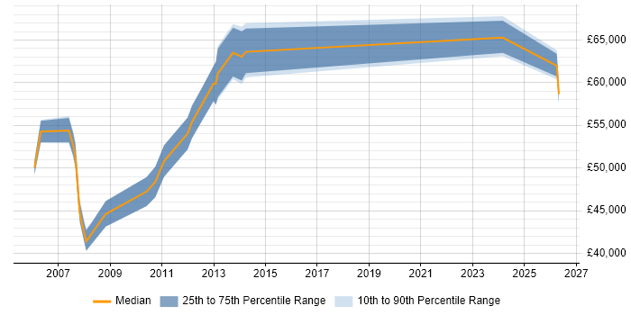 Salary distribution trend for SAP HR Analyst job vacancies in the City of London