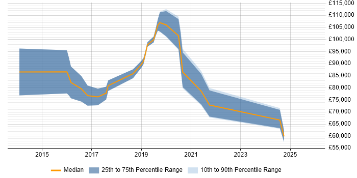 Salary distribution trend for jobs in the City of London citing SAP Hybris