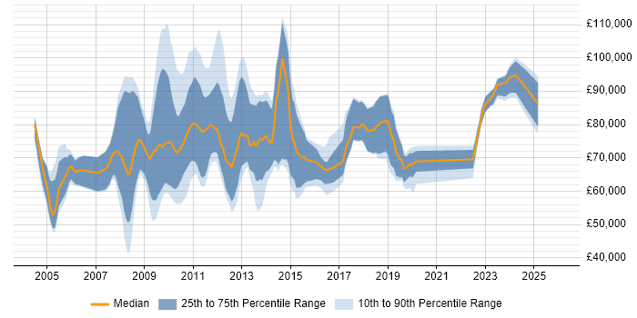 Salary distribution trend for SAP Manager job vacancies in the City of London