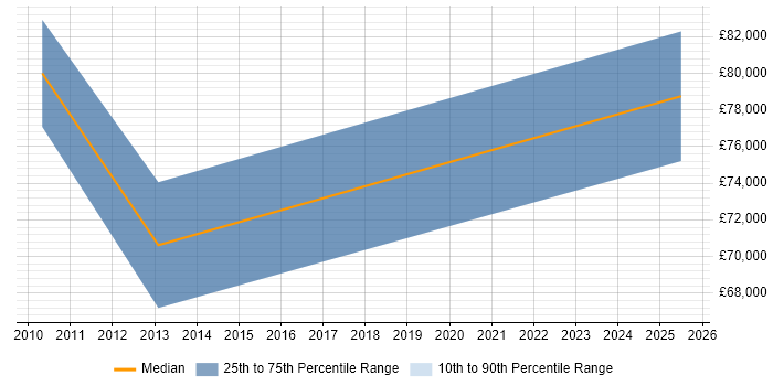 Salary distribution trend for jobs in the City of London citing SAP MII