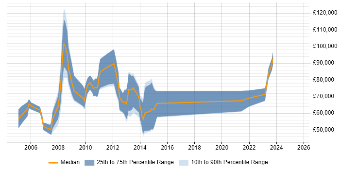 Salary distribution trend for jobs in the City of London citing SAP Oil and Gas Salary distribution trend for jobs in the City of London citing SAP Oil and Gas