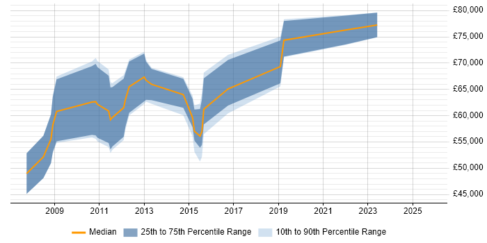 Salary distribution trend for jobs in the City of London citing SAP PM