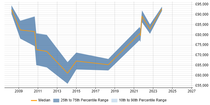 Salary distribution trend for SAP SCM Consultant job vacancies in the City of London