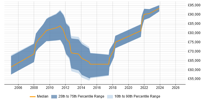 Salary distribution trend for jobs in the City of London citing SAP SCM