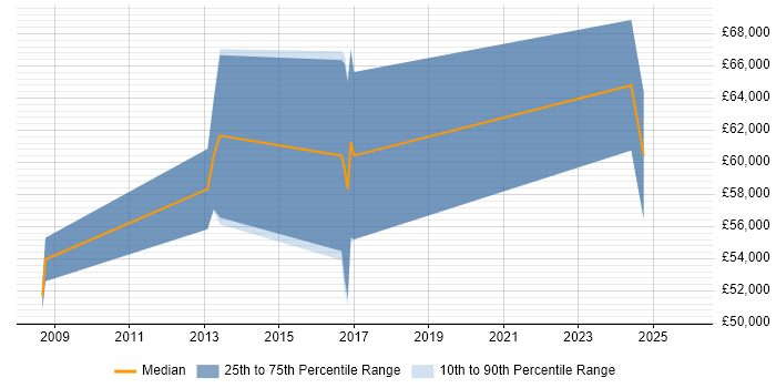 Salary distribution trend for SAP SD Functional Consultant job vacancies in the City of London