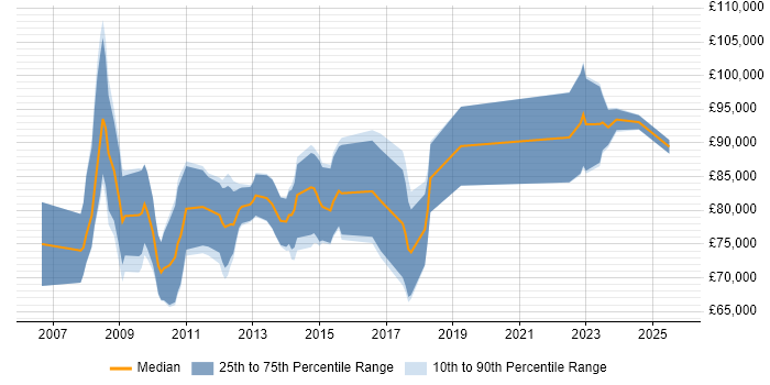 Salary distribution trend for SAP Solutions Architect job vacancies in the City of London
