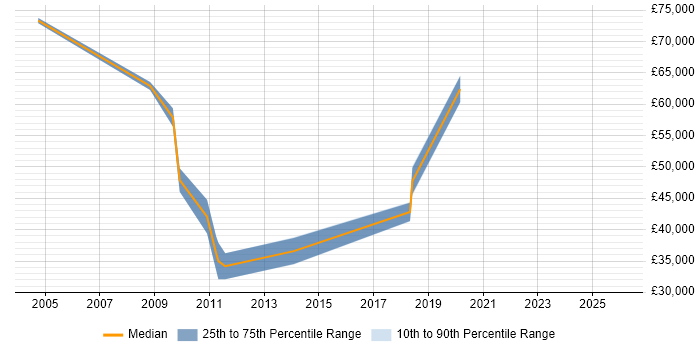 Salary distribution trend for SAP Tester job vacancies in the City of London