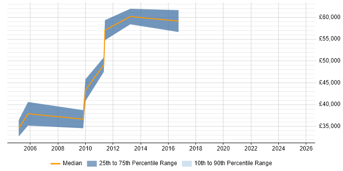 Salary distribution trend for SAP Trainer job vacancies in the City of London