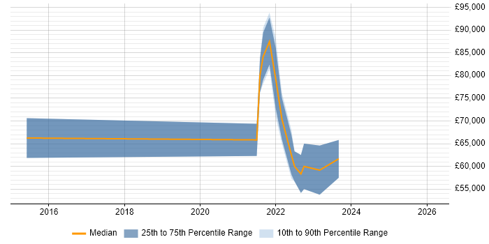 Salary distribution trend for jobs in the City of London citing SAPUI5