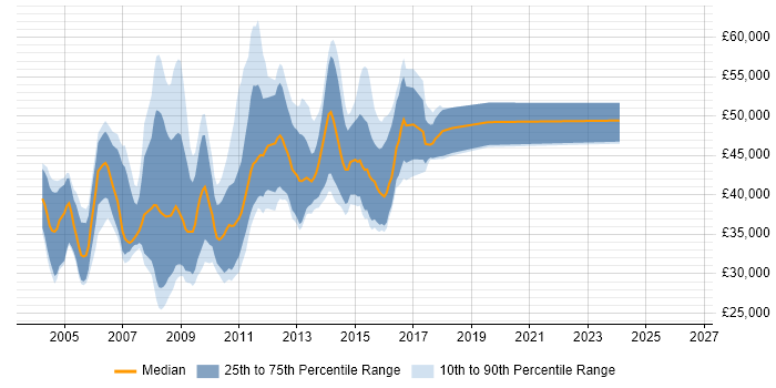 Salary distribution trend for SAS Analyst job vacancies in the City of London