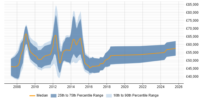 Salary distribution trend for jobs in the City of London citing SAS EBI