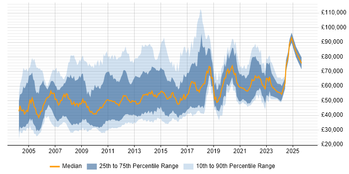 Salary distribution trend for jobs in the City of London citing SAS