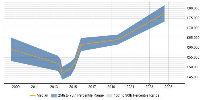 Salary distribution trend for SC Cleared Project Manager job vacancies in the City of London