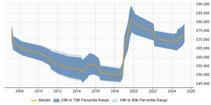 Salary distribution trend for jobs in the City of London citing SCADA