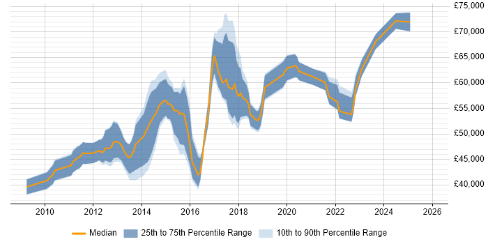 Salary distribution trend for SCCM Engineer job vacancies in the City of London