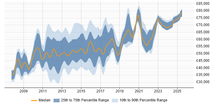 Salary distribution trend for jobs in the City of London citing SCOM