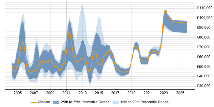 Salary distribution trend for jobs in the City of London citing Scorecard