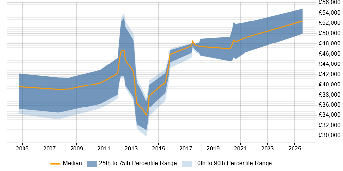Salary distribution trend for jobs in the City of London citing SCORM