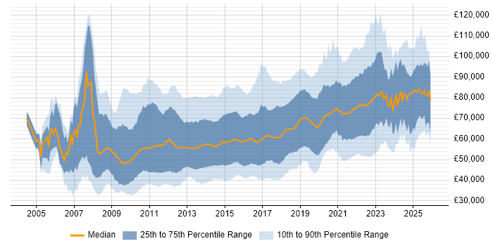 Salary distribution trend for jobs in the City of London citing Scrum