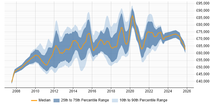 Salary distribution trend for Scrum Master job vacancies in the City of London