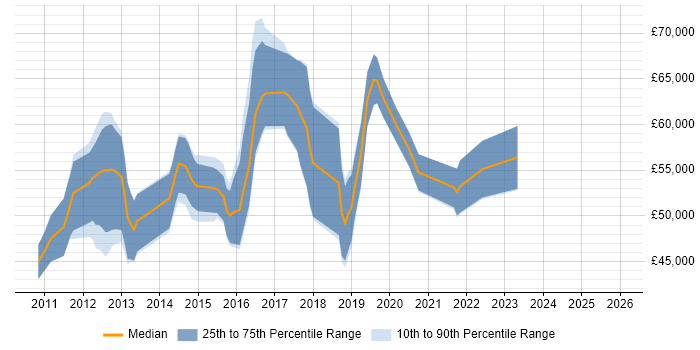 Salary distribution trend for jobs in the City of London citing SCVMM