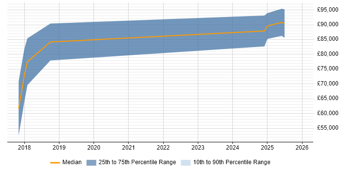 Salary distribution trend for jobs in the City of London citing Search Processing Language