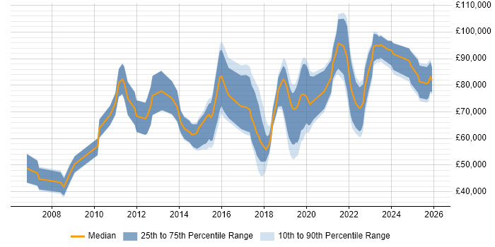 Salary distribution trend for jobs in the City of London citing Secure Coding