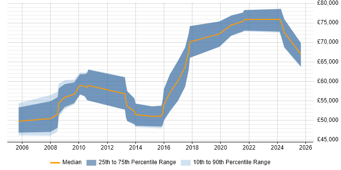 Salary distribution trend for Security Advisor job vacancies in the City of London