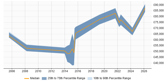 Salary distribution trend for jobs in the City of London citing Security Analytics