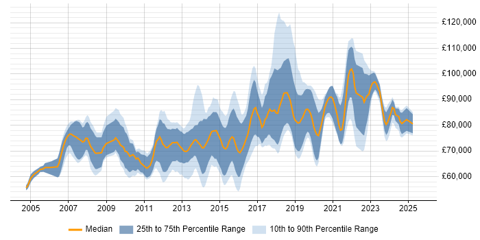 Salary distribution trend for Security Architect job vacancies in the City of London