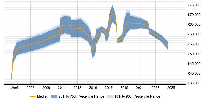 Salary distribution trend for jobs in the City of London citing Security Auditing