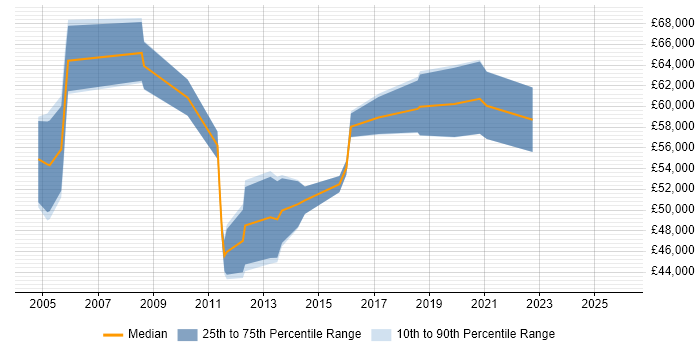 Salary distribution trend for Security Auditor job vacancies in the City of London