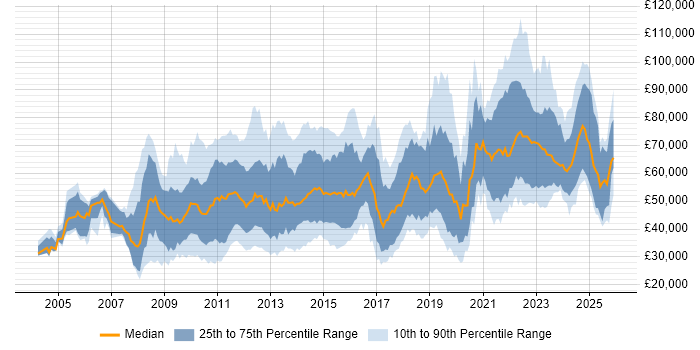 Salary distribution trend for jobs in the City of London citing Security Cleared
