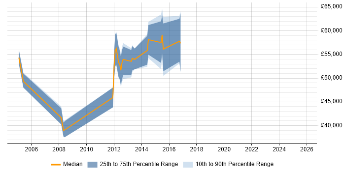Salary distribution trend for Security Compliance Officer job vacancies in the City of London