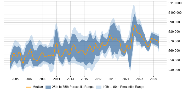 Salary distribution trend for Security Consultant job vacancies in the City of London
