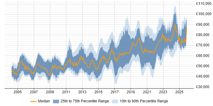 Salary distribution trend for Security Engineer job vacancies in the City of London