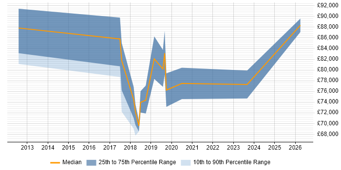 Salary distribution trend for Security Incident Manager job vacancies in the City of London