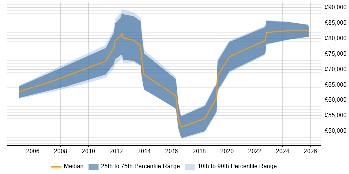 Salary distribution trend for Security Operations Specialist job vacancies in the City of London