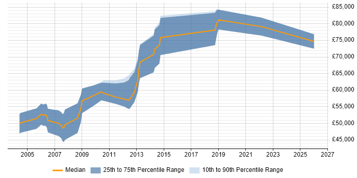 Salary distribution trend for Security Presales Consultant job vacancies in the City of London