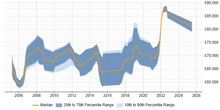 Salary distribution trend for Security Project Manager job vacancies in the City of London