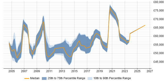 Salary distribution trend for Security Risk Analyst job vacancies in the City of London