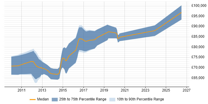 Salary distribution trend for Security Solutions Architect job vacancies in the City of London