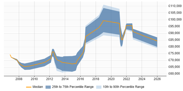 Salary distribution trend for Security Technical Architect job vacancies in the City of London
