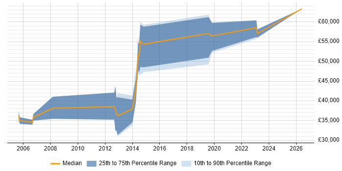 Salary distribution trend for Security Technician job vacancies in the City of London
