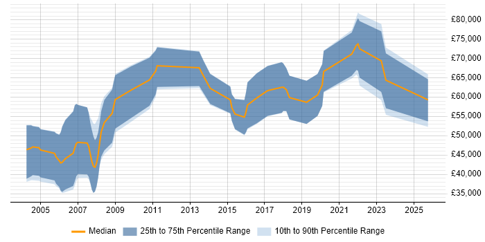 Salary distribution trend for Security Tester job vacancies in the City of London