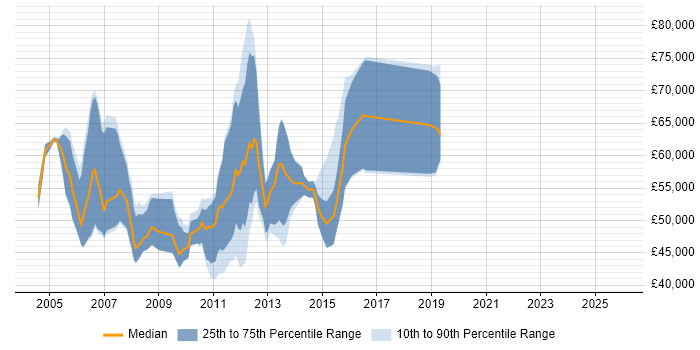Salary distribution trend for jobs in the City of London citing sed