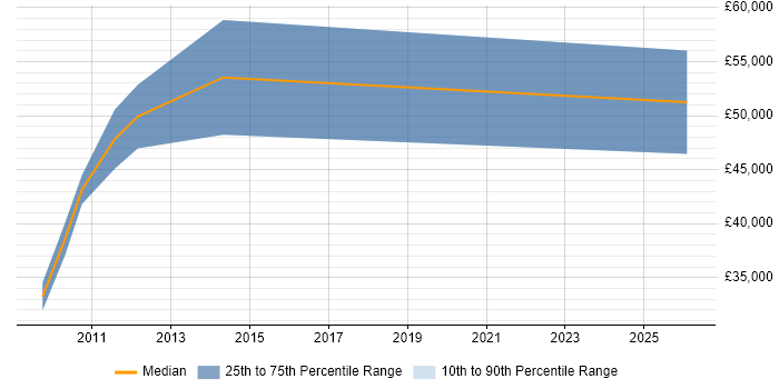 Salary distribution trend for jobs in the City of London citing Segmentation Analysis