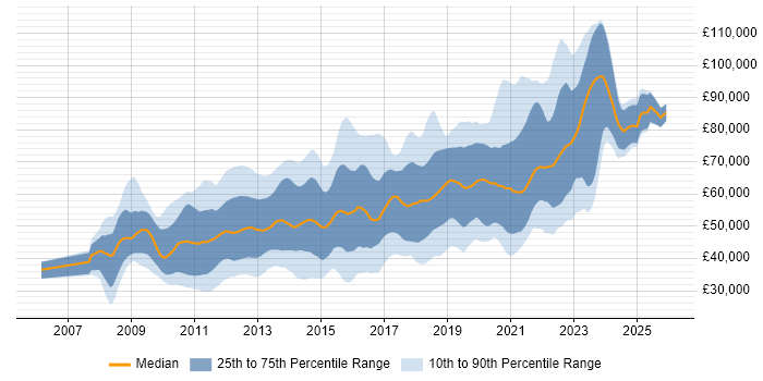 Salary distribution trend for jobs in the City of London citing Selenium