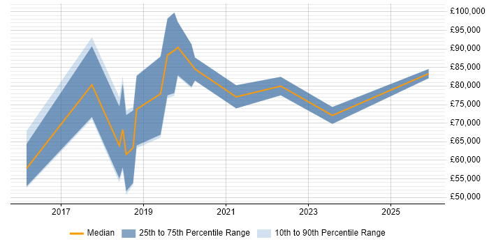 Salary distribution trend for jobs in the City of London citing Self-Driving Car