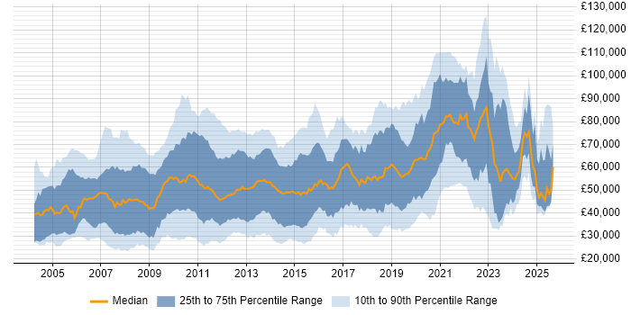 Salary distribution trend for jobs in the City of London citing Self-Motivation
